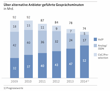 Statistik: Telefonie-Minuten über alternative Anbieter (2009-2014)