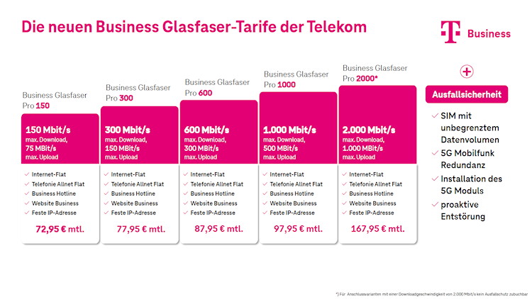 Die neuen Business Glasfaser Pro-Tarife der Telekom