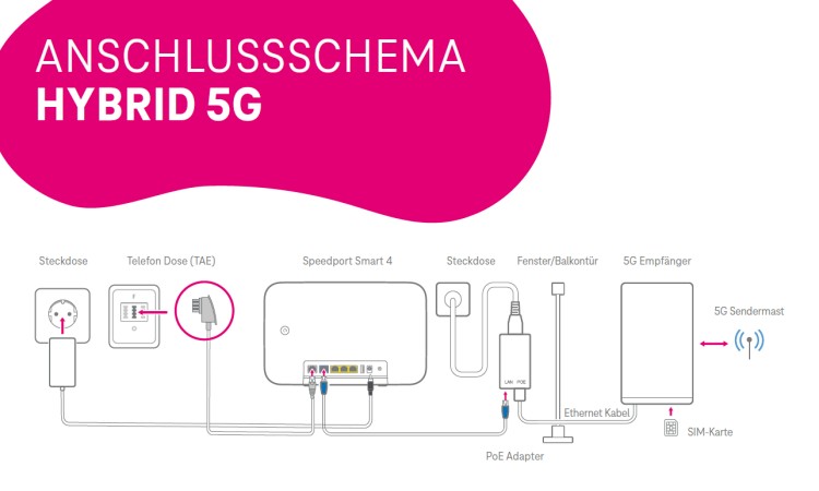 Telekom Hybrid 5G - Anschlussschema