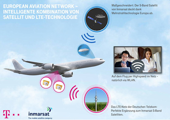 Telekom und Inmarsat bauen das European Aviation Network