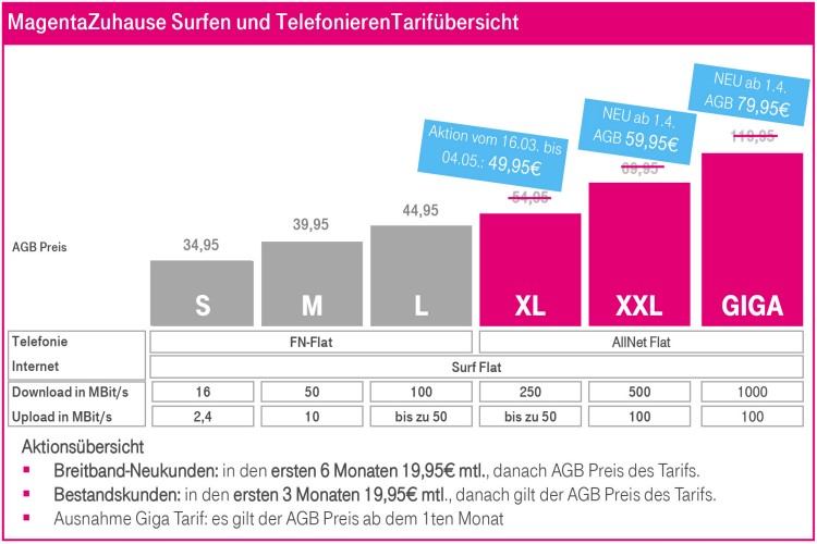 Telekom MagentaZuhause: Neue Tarife