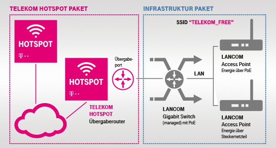Beispielszenario für Public WLAN 4.0 der Deutschen Telekom