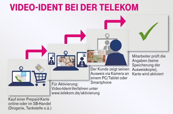 Prepaid-Karten-Kauf: Video-Ident Verfahren bei der Telekom