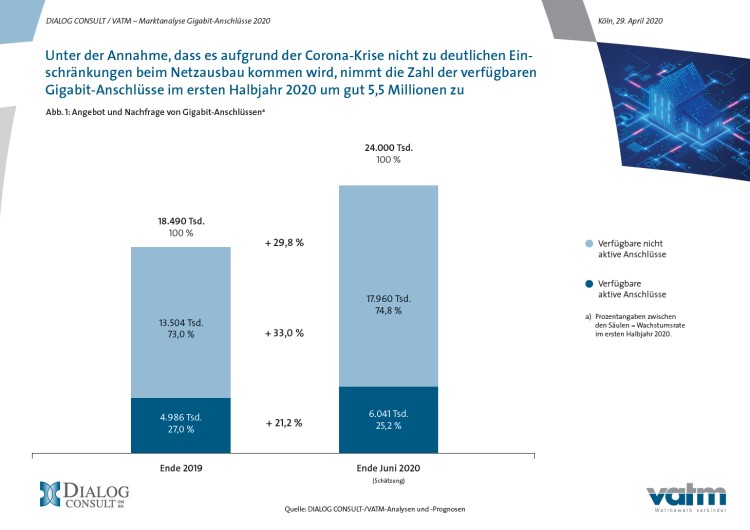 Zahl der verfügbaren Gigabit-Anschlüsse 2020
