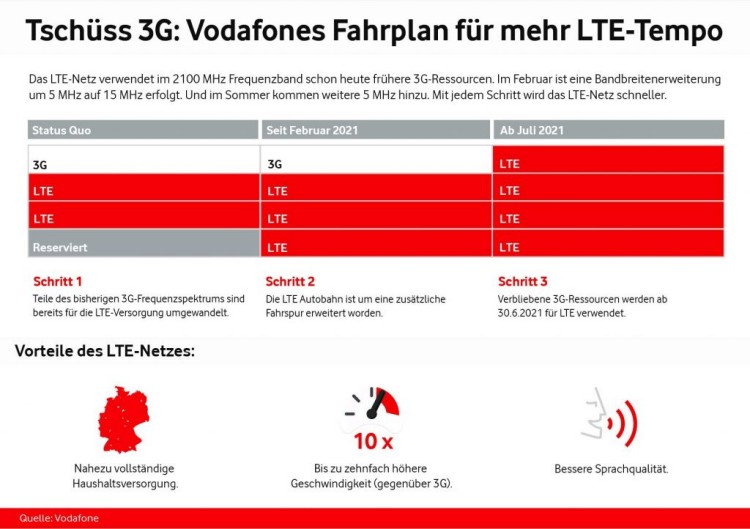 3G-Abschaltung: Vodafones Fahrplan für mehr LTE für alle