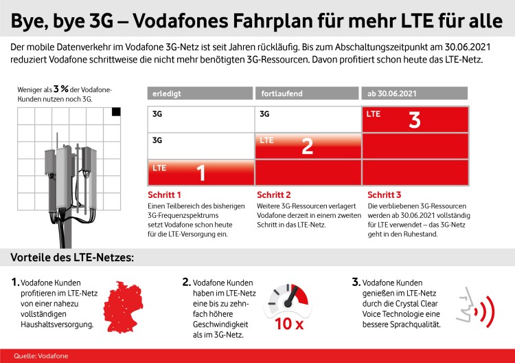 3G-Abschaltung: Vodafones Fahrplan für mehr LTE für alle