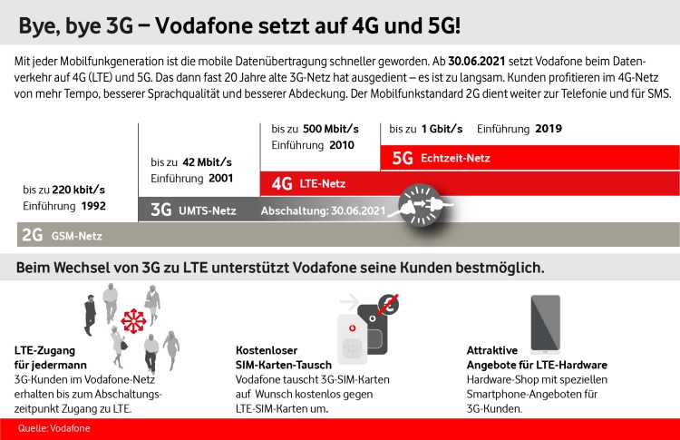 Vodafone setzt künftig auf 4G und 5G