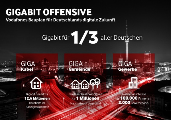 Vodafone Gigabit Offensive - Infografik