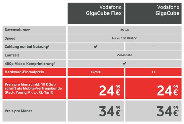 Vodafone GigaCube Preisliste