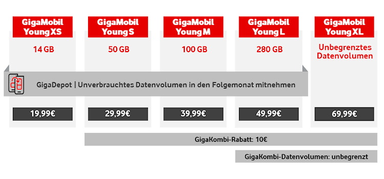 Vodafone GigaMobil Young Tarife ab 26. September 2024 (Bild: Vodafone) Vodafone GigaMobil Young Tarife ab 26. September 2024