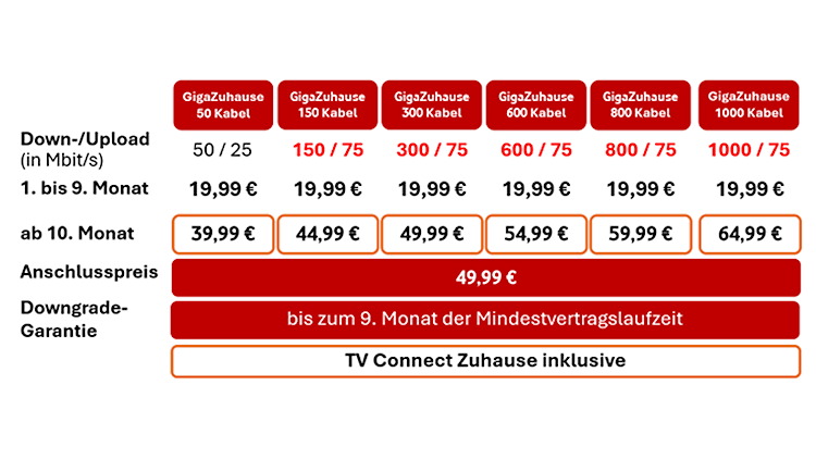 Vodafone: Neue GigaZuhause Tarife mit mehr Geschwindigkeit beim Upload (Bild: Vodafone) Vodafone: Neue GigaZuhause Tarife mit mehr Geschwindigkeit beim Upload