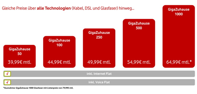 Vodafone GigaZuhause Tarife ab 29.11.2023