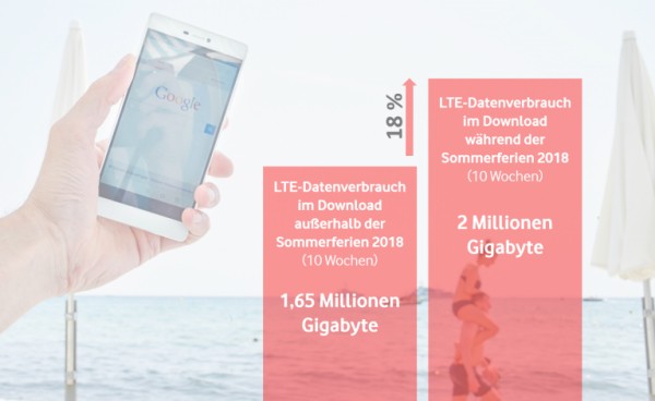 Schleswig-Holstein ist der Deutsche Sommer-Surf-Meister im LTE-Netz von Vodafone