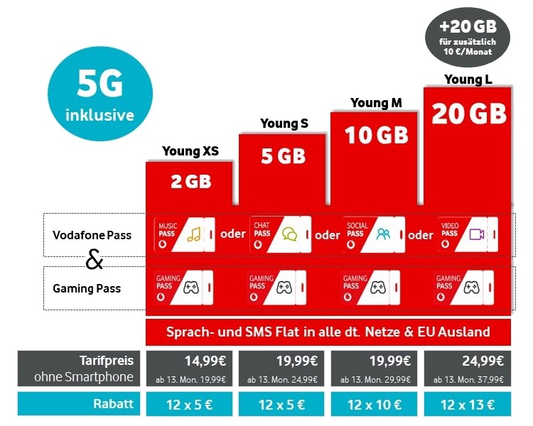 Neue Vodafone Young Tarife ab 03. Februar 2020