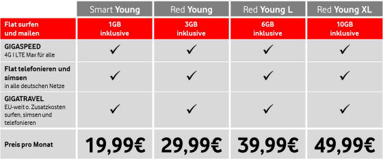 Neue Vodafone Young Tarife