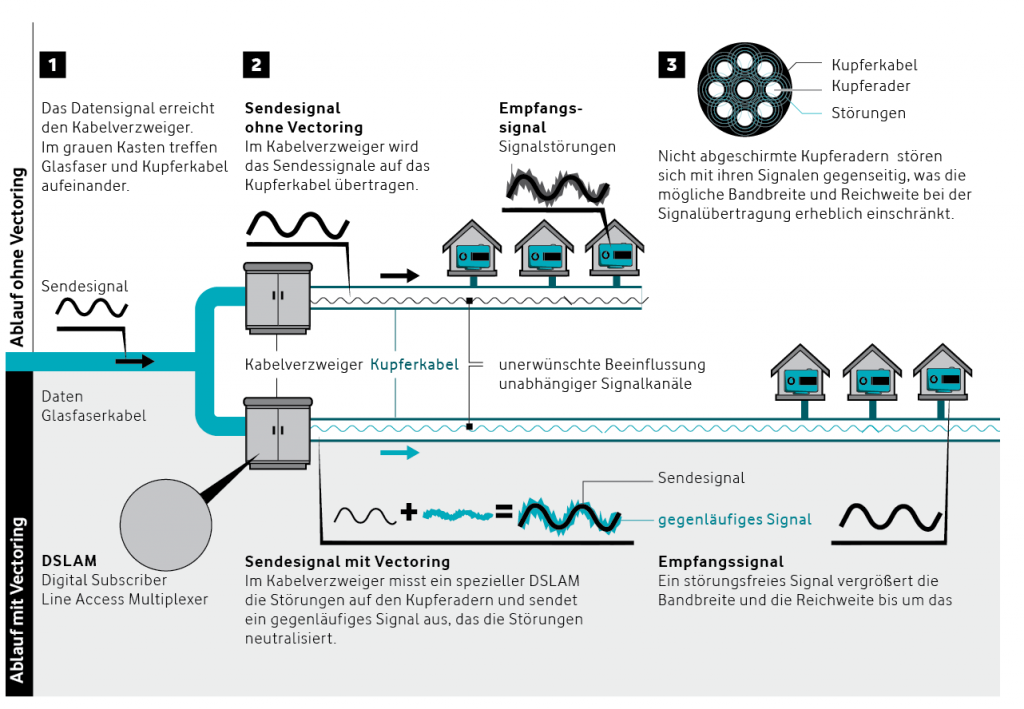 Vectoring: Schematische Darstellung